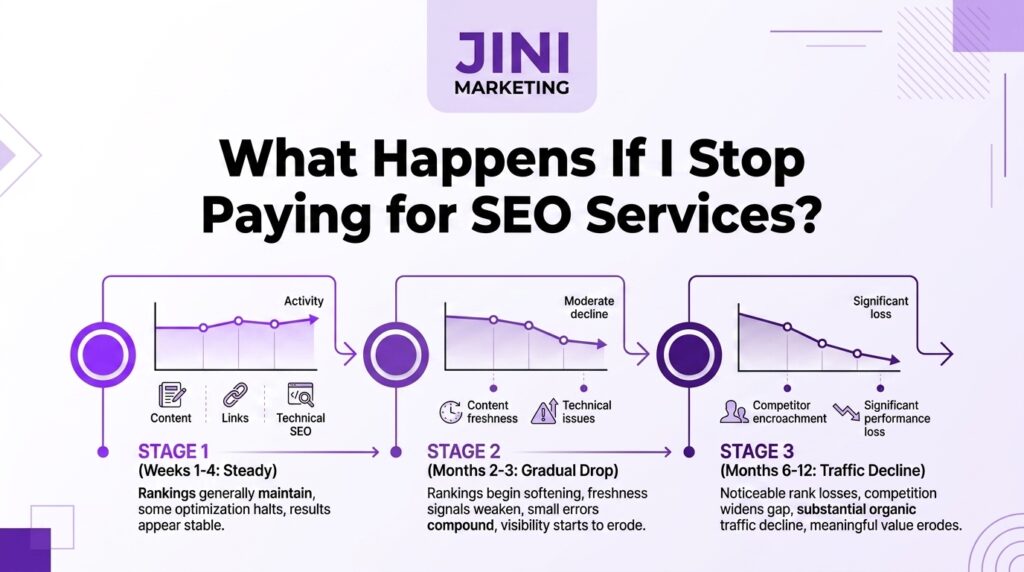 What Happens If You Stop Paying for SEO Services?
